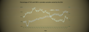 Lire la suite à propos de l’article Evolution du ratio CBD/THC dans le cannabis