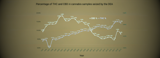 Evolution du ratio CBDTHC dans le cannabis